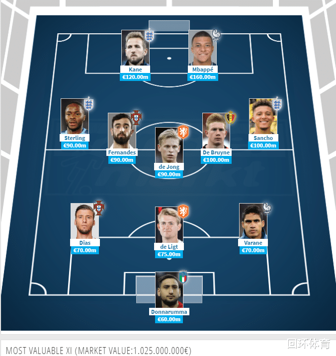 歐洲杯|10.25億！歐洲杯最貴11人出爐 姆巴佩領(lǐng)銜 英格蘭占3席成最大贏家