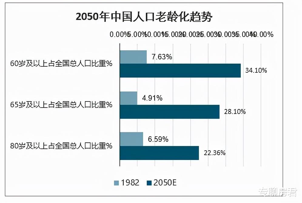 |鼓励与老年父母共同生活，支持政策包括住房，半价买房能否成真