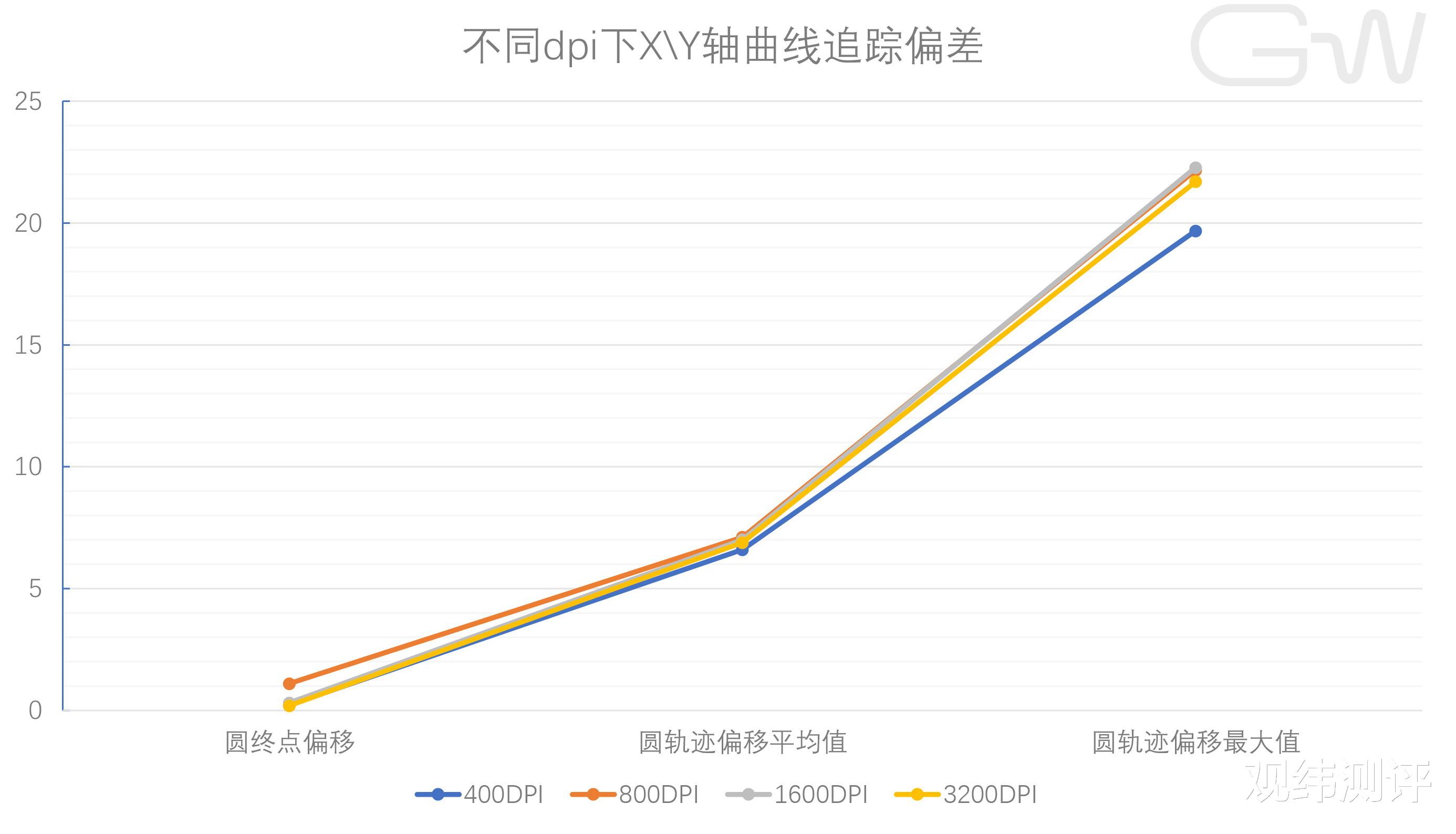 缩骨减重“IE3”，Ninjutso Origin One X精准度测试