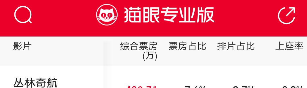 好莱坞|6天才捞到0.28亿，好莱坞再遭大惨败，还被央视调侃了一番