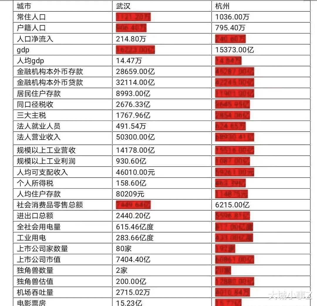 大城小事Z 东部杭州和中部武汉综合实力全方位对比！