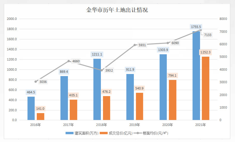 上海市|浙江中西部3个城市：金华、丽水和衢州，谁在拿地？