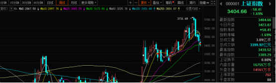 财顺财经 你对牛市还有信心吗？下周有望反弹