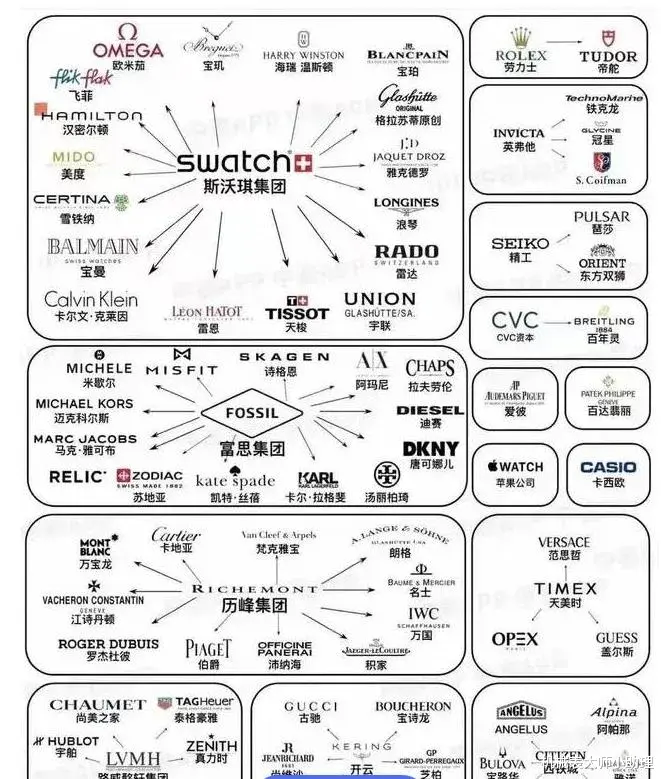 机械表大师小助理 机械表大师:热门手表品牌价格暴涨,它们身后的哪五大钟表集团?