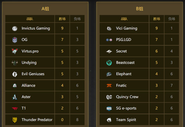 ig|DOTA2：TI10赛事捷报频出？IG分数一骑当千，A组头名已是囊中之物