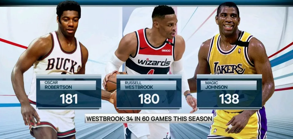 威斯布鲁克|威少数据刷爆!即将历史第一!裁判猛抢戏!