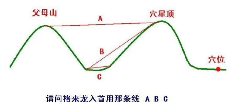 穴位|如何确定穴位与父母山的关系