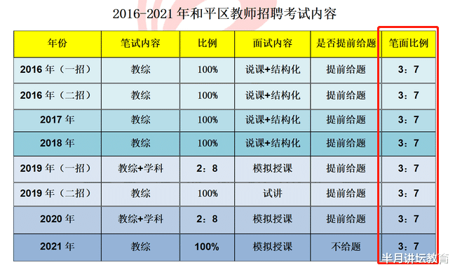 招聘|报考天津市和平区教师招聘考试，这四个特点要提前了解