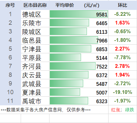 山东省|下跌明显！山东省德州市12月最新房产行情