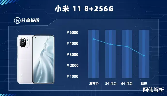 iPhone|2021年手机价格跳水排行榜:iPhone也跳水?