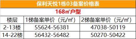 恒大|最高5.6万/㎡！保利天悦最新备案价出炉！已签约预定超52套！