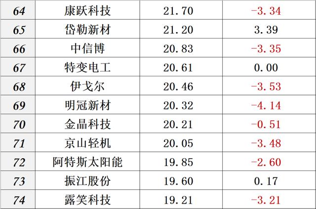 供给侧改革 财报｜中国光伏十大排行榜