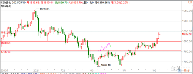 黄金 金科解盘：5.11黄金冲高回落，当心遭遇技术性回调！