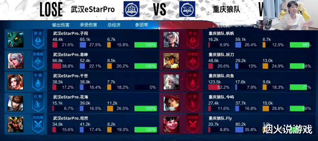 estar|eStar1：3不敌狼队，迎来赛季首败，Gemini：没有常胜将军