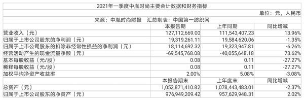 中国第一纺织网|5年砸下千万！中胤时尚携手北京服装学院打造时尚产业产学研平台