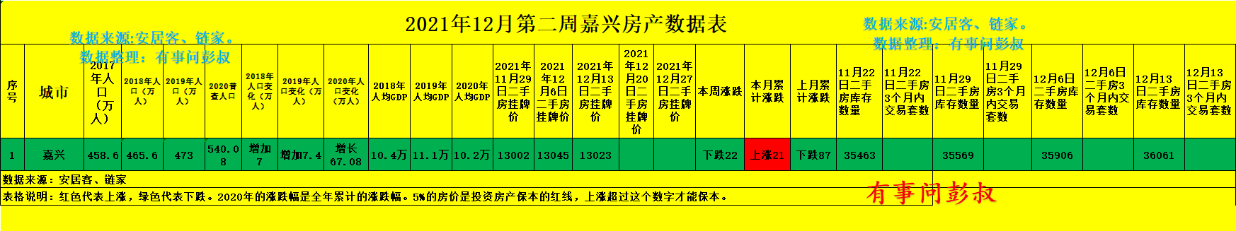 嘉兴|嘉兴的新房库存量增加以后，嘉兴的二手房市场自然也就冷了下去