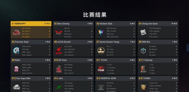 4am战队|PeRo反超DDT暂居第一，小鬼1穿3团灭17战队，4AM状态回暖15杀吃鸡