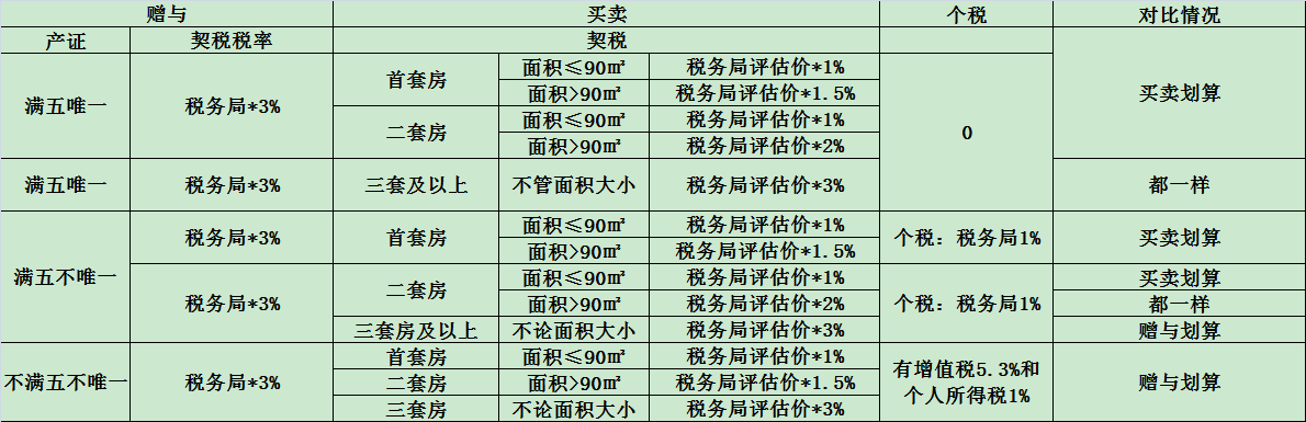 首创置业|房产知识：赠与和买卖，哪个更划算呢？
