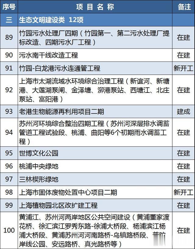 中新经纬 上海2021年重大建设项目清单公布 涉特斯拉超级工厂一期等