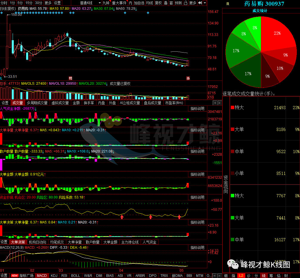 浙江省 5月11日主力最青睐的10只股票