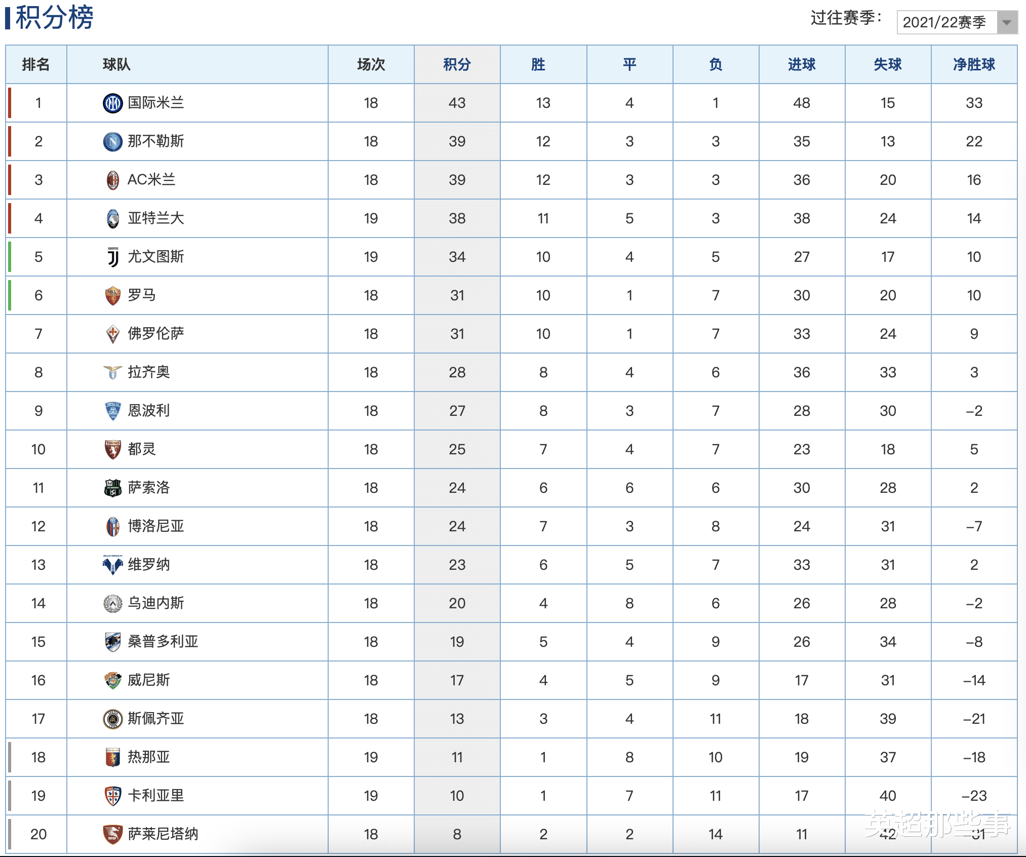 尤文图斯|意甲最新积分榜：尤文2球完胜逼近前4，亚特兰大被保级队逼平！