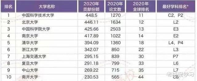 老李侃学习|中科院第3南科大第11，榜首实至名归，高校科研实力排行榜已公布