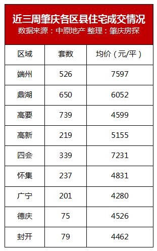 肇庆|太难了！肇庆网签均价连续三周下滑，有区已跌至3千/平...