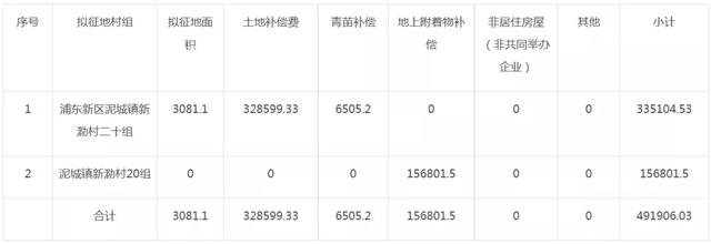 杭州|浦东这个地块将被征收，一起来看补偿安置方案