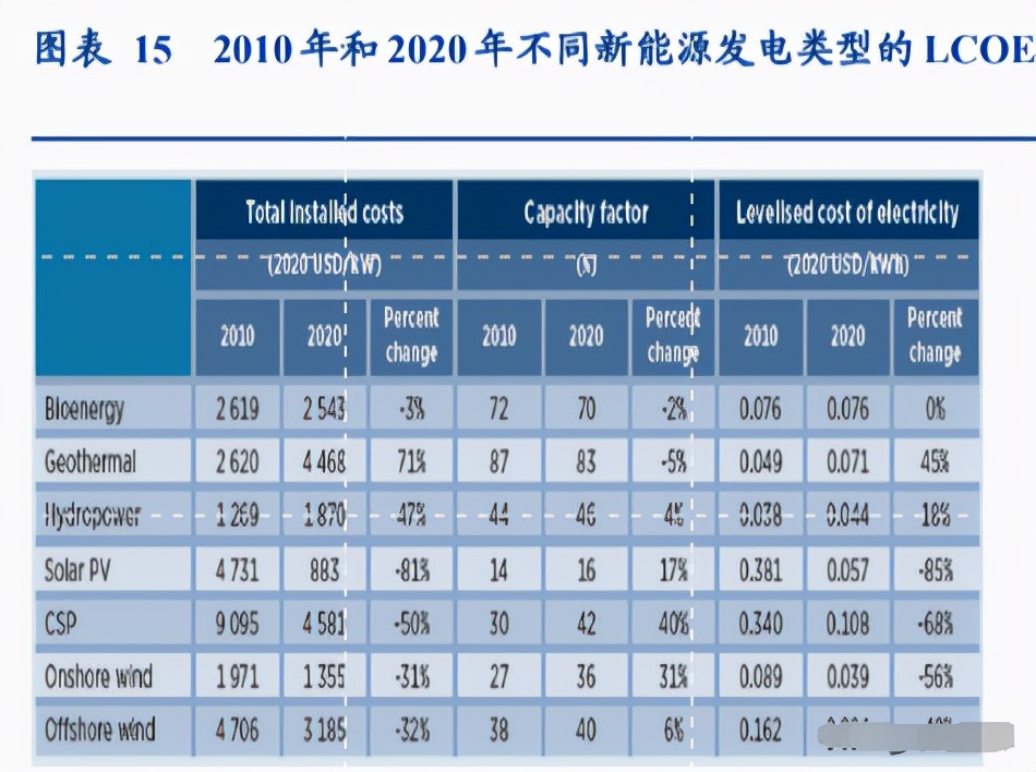 小菊花哈哈|干货满满，风电产业链全面分析