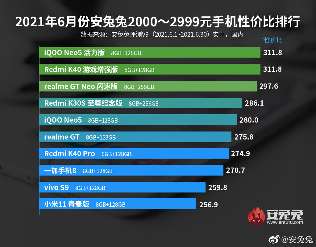 iqoo neo|安兔兔6月性價比榜單公布，iQOO Neo5活力版斬獲第一