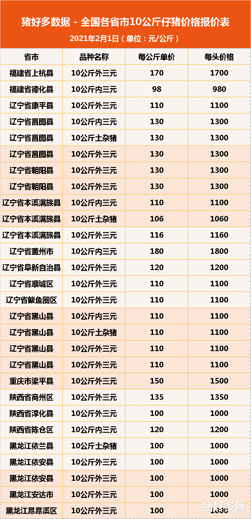 2月1日10公斤仔豬價格，豬價急漲急跌，仔豬補欄時機難以把控！-圖9