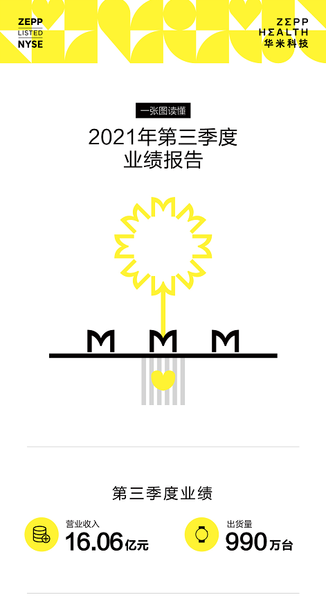 广州市|华米科技发布三季度财报：自有品牌出货量大增九成