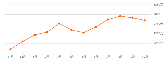 巴南|降了？！洛阳10月房价新鲜出炉，最新预售楼盘公示，均价...