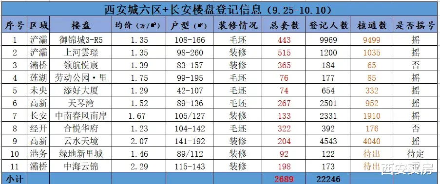 西咸新区|分化加剧！17盘登记：“热”的千人摇，“冷”的个位数！