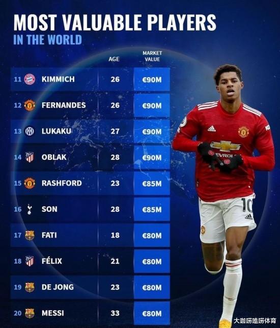 C罗|足坛最新身价出炉：孙兴慜超越梅西、C罗，22岁超新星高居榜首