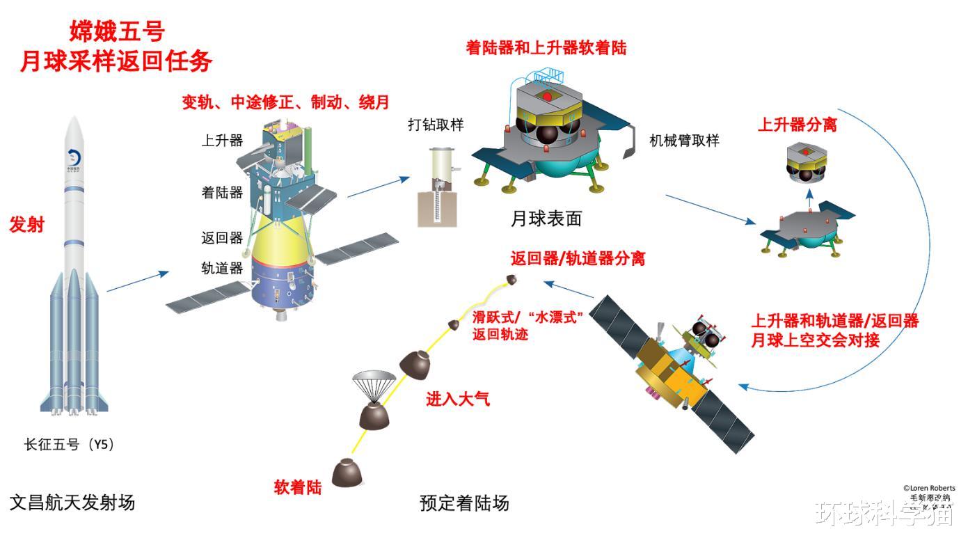 月球|中国成功采集月球样本，为何美国感到紧张？嫦娥五号发现了什么？