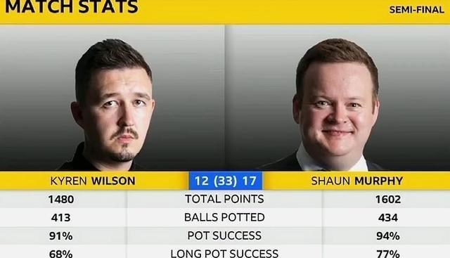 肖恩·墨菲|17-12，墨菲连赢5局晋级决赛，威尔逊直接认输，观众疯狂欢呼