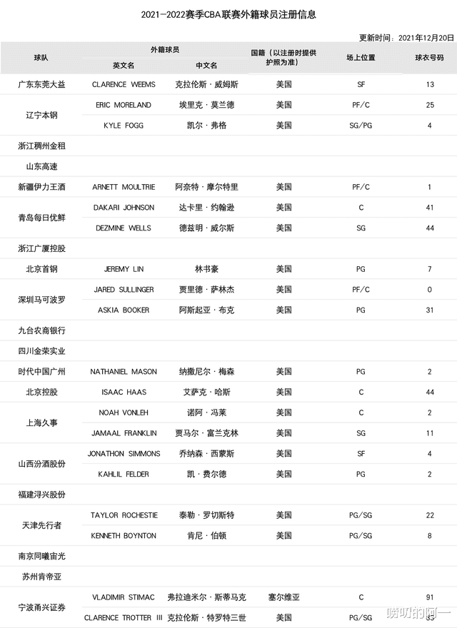 索尼·威姆斯|CBA公布最新外援注冊名單：威姆斯在列，無瓊斯、格林、哈德森