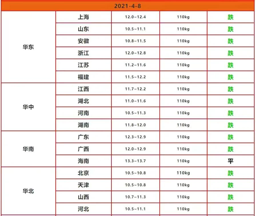 猪肉 生猪狂跌，多地进入“10时代”，为啥市场上猪肉零售价并没降价