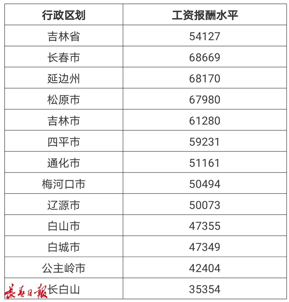 掌上长春 吉林省792个职业平均工资来了！