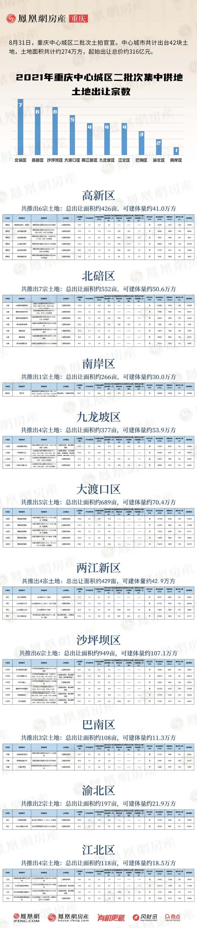 重庆|重庆第二次土拍官宣，与首次大不一样，最低单价1100元，重庆房价也就这样了