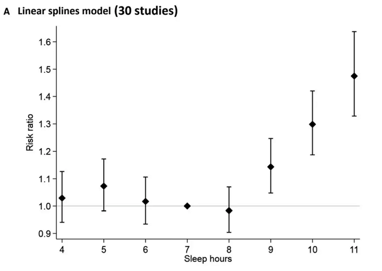 睡眠质量|人睡三觉，命比纸薄！256万人研究：睡眠超过8小时，死亡风险上升