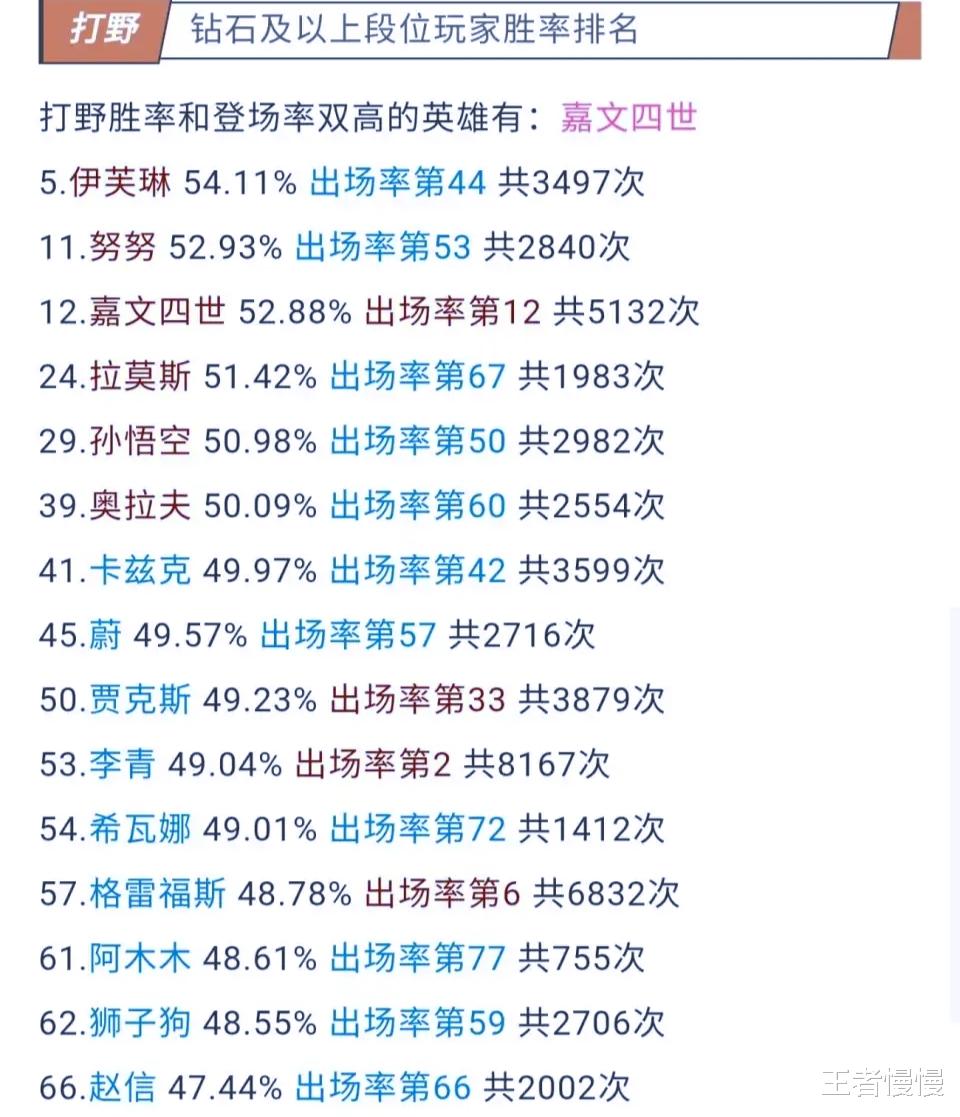 打野|LOL手游打野英雄数据，盲僧的出场率第一，皇子综合数据排名第一