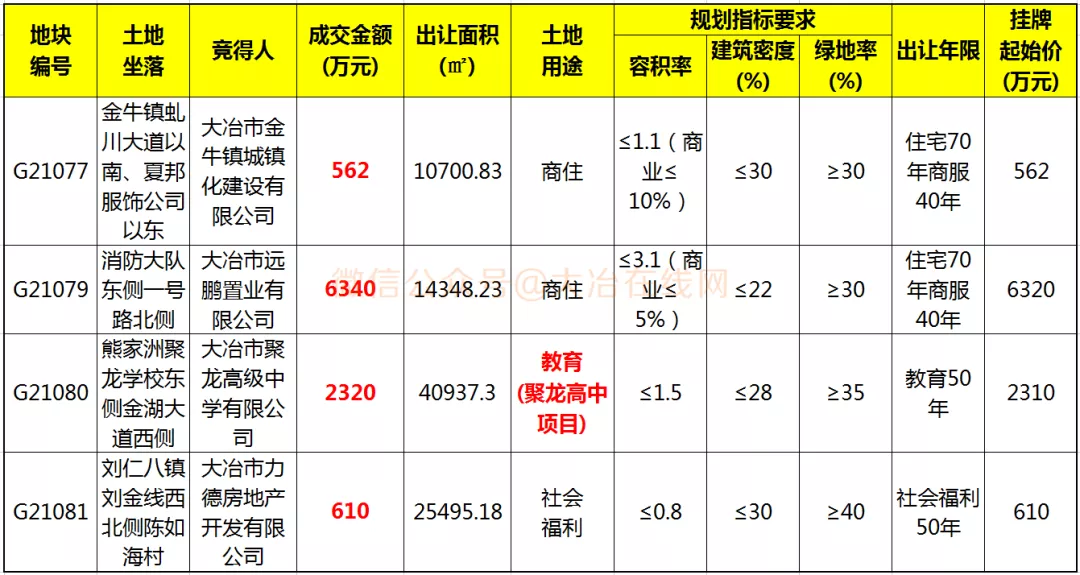 流拍|熊家洲、尹家湖、金牛、刘仁八四地土拍出让！“3亿”地块流拍！