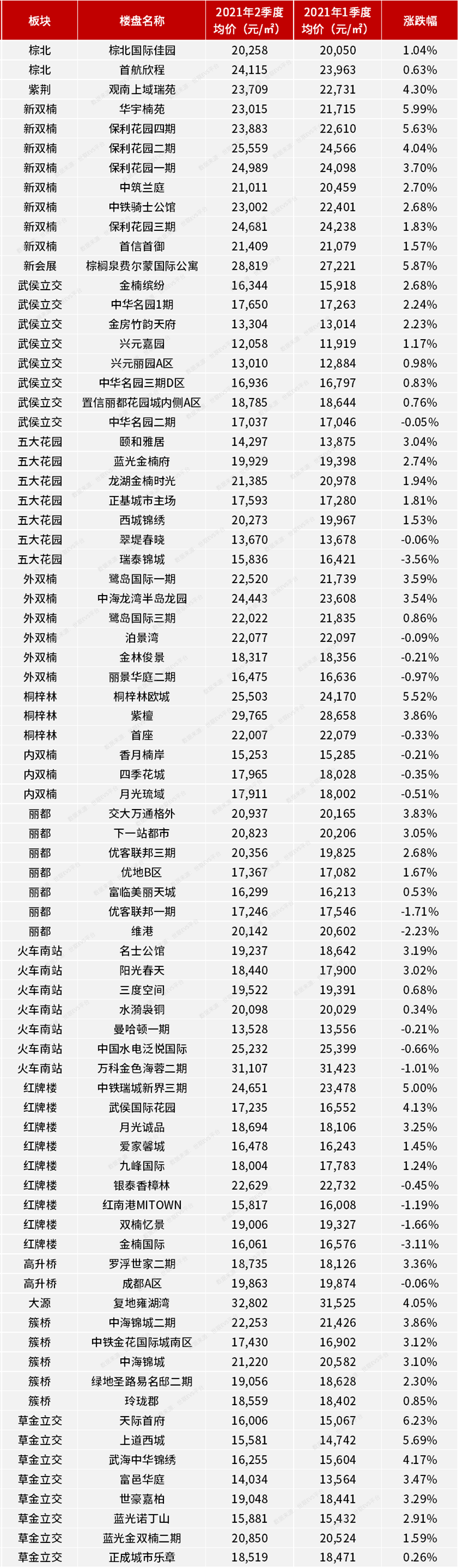 二手房|成都二手房成交量价齐涨, 活跃楼盘619个上涨, 115个下跌!