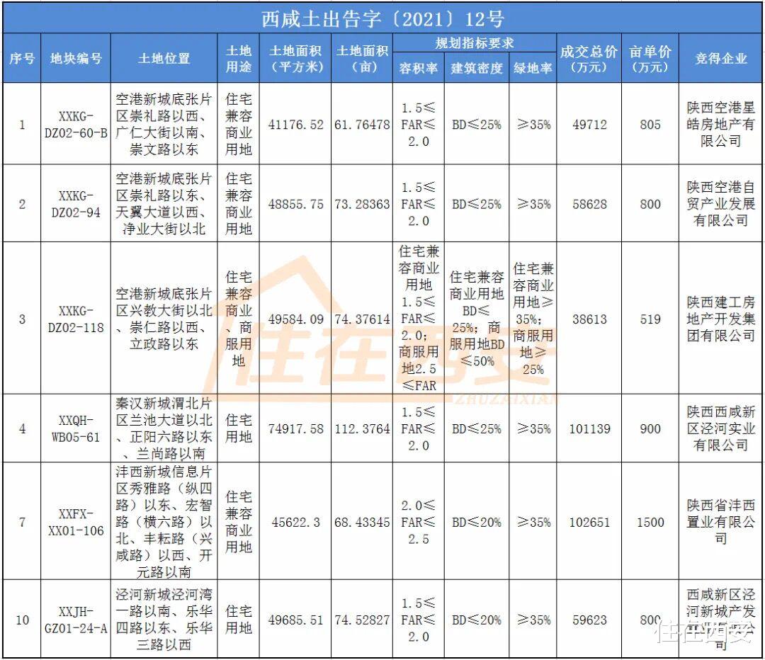 陕西|西咸新区10宗共计652亩地成交，陕西建工等摘地！