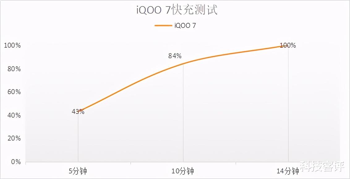 iqoo7|暑假开黑用啥手机？双控压感的iQOO 7更专业