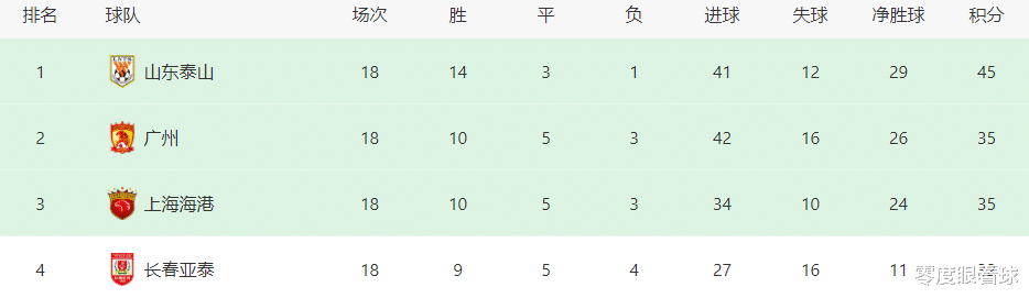 广州队|恒大VS国安首发11人曝光：国足飞翼回归，功勋王牌领衔中场，韦世豪冲锋