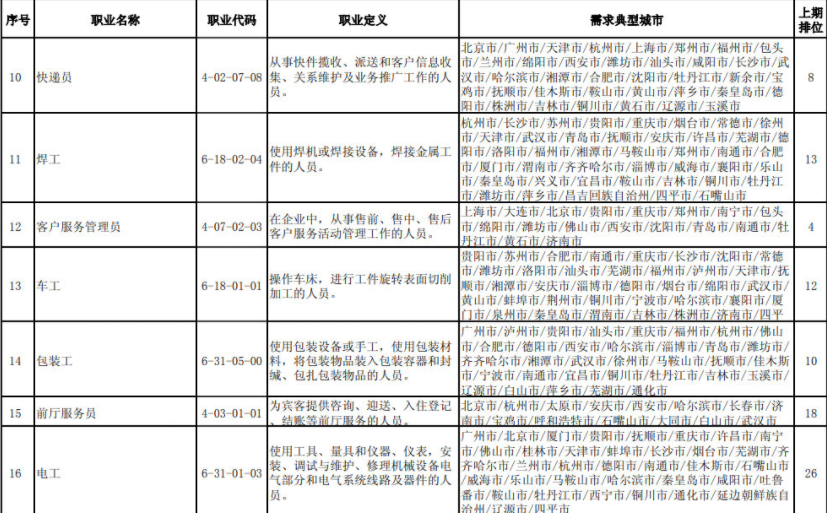 |全国“缺工职业”排行榜发布，成大学生就业风向标，低薪或是主因