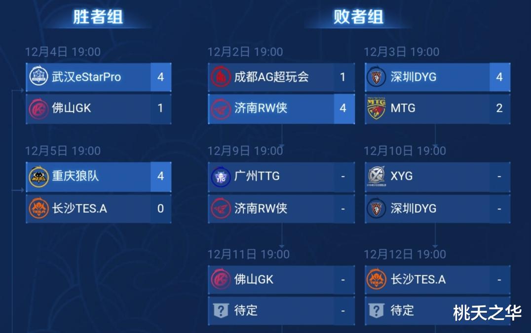 狼星胜者组碾压，败者组全员赛季陪跑，胜者组决赛成总决赛预演